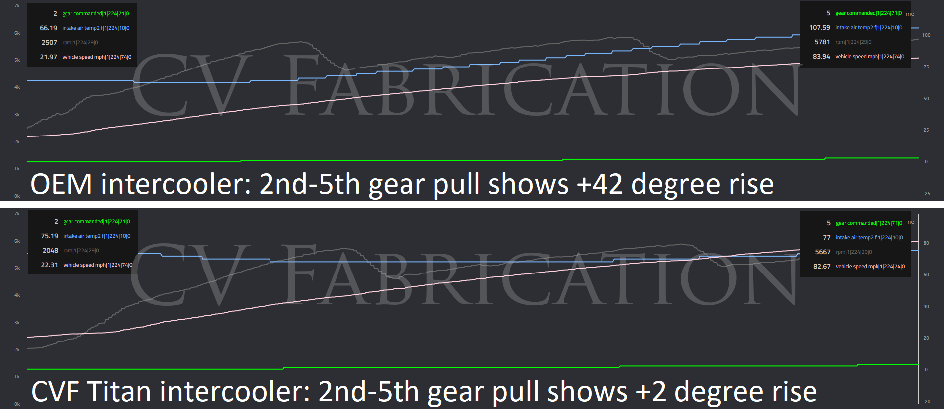 F-150 2.7 EcoBoost FMIC Intake Air Temperatures