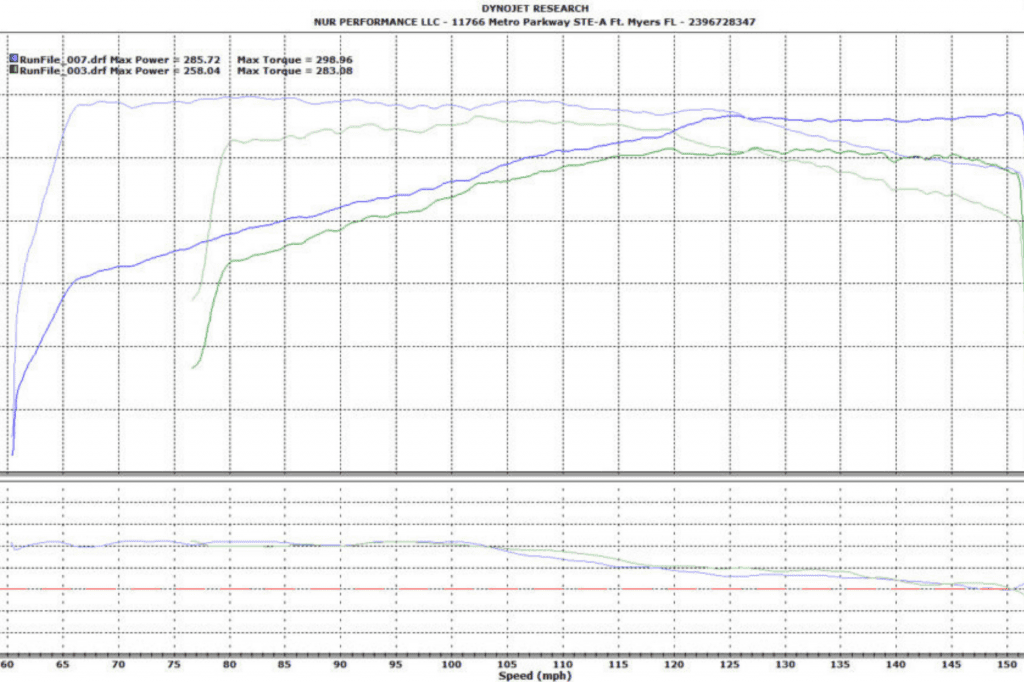 Does Octane Booster Work? - BOOSTane Dyno Results